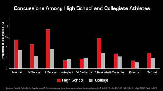 The Often Misunderstood Relationship Between Sports, Concussions, & Sleep