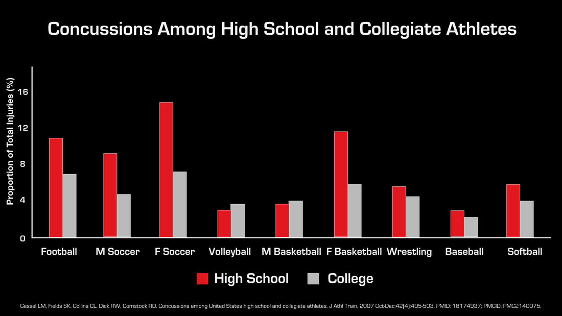 The Often Misunderstood Relationship Between Sports, Concussions, & Sleep